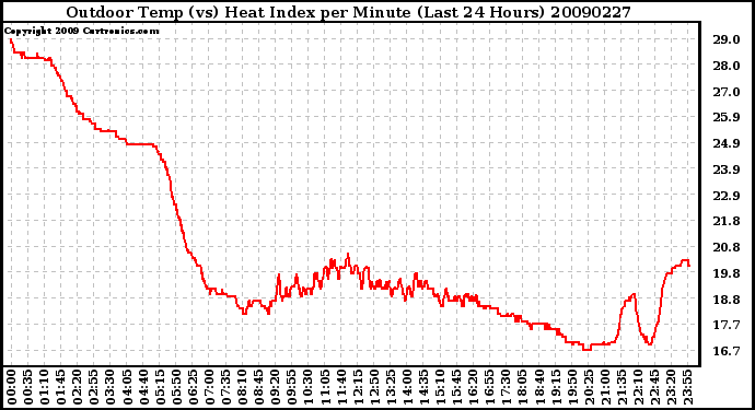 Milwaukee Weather Outdoor Temp (vs) Heat Index per Minute (Last 24 Hours)