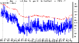 Milwaukee Weather Outdoor Temp (vs) Wind Chill per Minute (Last 24 Hours)