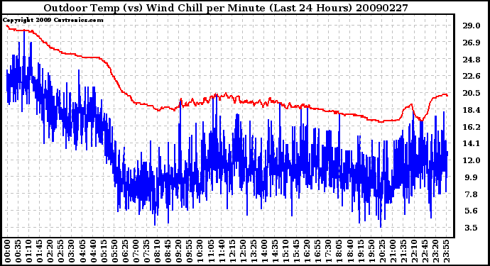 Milwaukee Weather Outdoor Temp (vs) Wind Chill per Minute (Last 24 Hours)