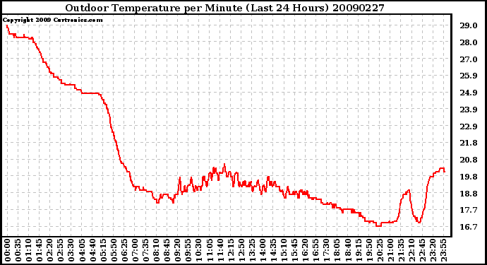 Milwaukee Weather Outdoor Temperature per Minute (Last 24 Hours)