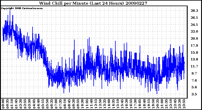 Milwaukee Weather Wind Chill per Minute (Last 24 Hours)