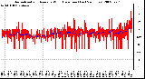 Milwaukee Weather Normalized and Average Wind Direction (Last 24 Hours)