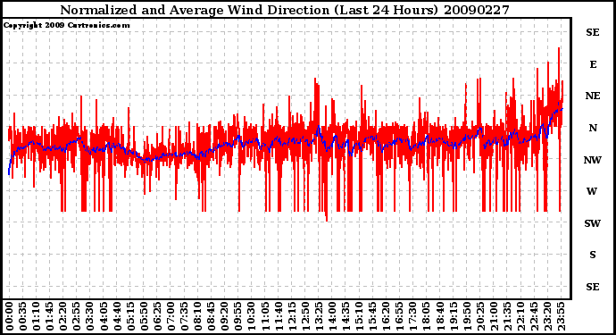 Milwaukee Weather Normalized and Average Wind Direction (Last 24 Hours)