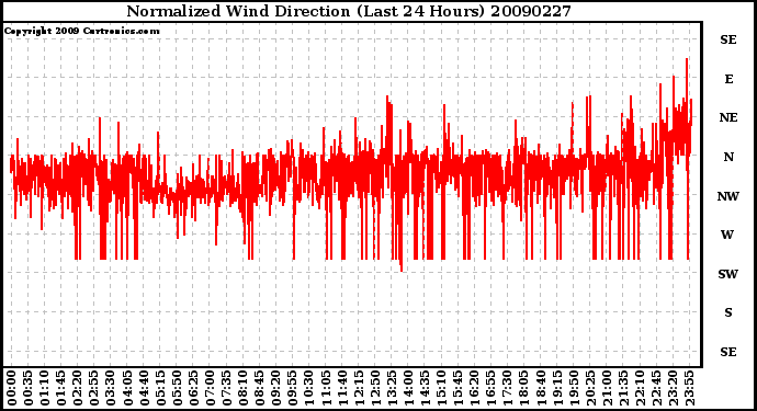 Milwaukee Weather Normalized Wind Direction (Last 24 Hours)