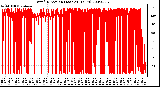 Milwaukee Weather Wind Direction (Last 24 Hours)