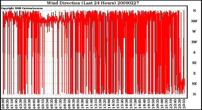 Milwaukee Weather Wind Direction (Last 24 Hours)