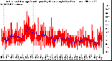 Milwaukee Weather Actual and Average Wind Speed by Minute mph (Last 24 Hours)