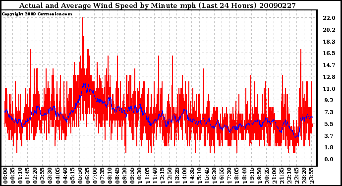 Milwaukee Weather Actual and Average Wind Speed by Minute mph (Last 24 Hours)