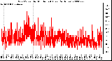 Milwaukee Weather Wind Speed by Minute mph (Last 24 Hours)