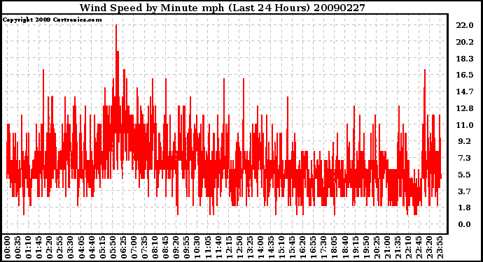 Milwaukee Weather Wind Speed by Minute mph (Last 24 Hours)