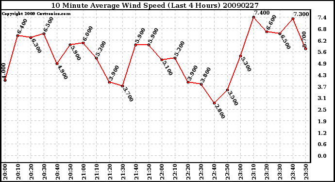 Milwaukee Weather 10 Minute Average Wind Speed (Last 4 Hours)