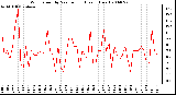 Milwaukee Weather Wind Speed by Minute mph (Last 1 Hour)