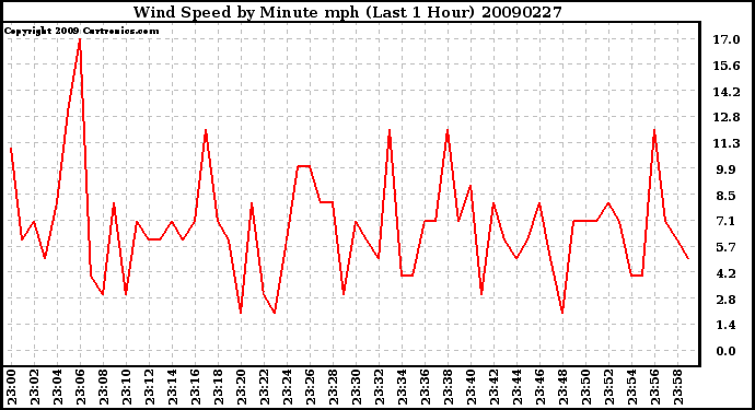 Milwaukee Weather Wind Speed by Minute mph (Last 1 Hour)