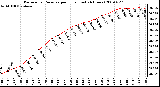 Milwaukee Weather Barometric Pressure per Hour (Last 24 Hours)