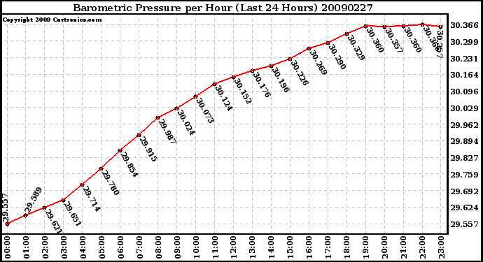 Milwaukee Weather Barometric Pressure per Hour (Last 24 Hours)