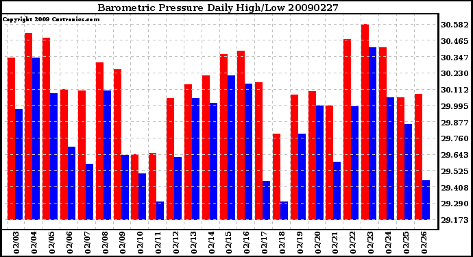 Milwaukee Weather Barometric Pressure Daily High/Low