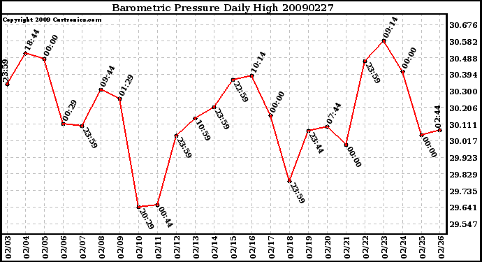 Milwaukee Weather Barometric Pressure Daily High