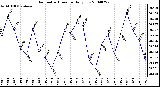 Milwaukee Weather Barometric Pressure Daily Low