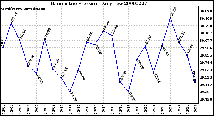 Milwaukee Weather Barometric Pressure Daily Low