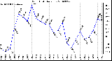 Milwaukee Weather Wind Chill Daily Low