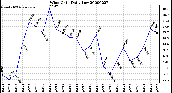 Milwaukee Weather Wind Chill Daily Low