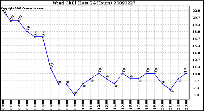 Milwaukee Weather Wind Chill (Last 24 Hours)