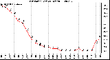 Milwaukee Weather Dew Point (Last 24 Hours)