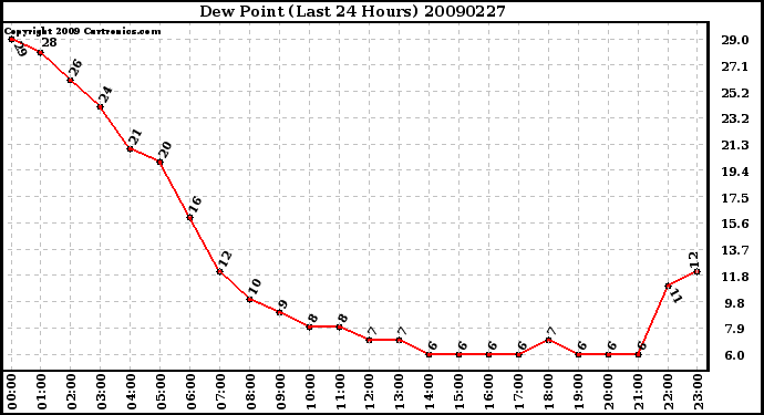 Milwaukee Weather Dew Point (Last 24 Hours)