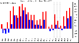 Milwaukee Weather Dew Point Daily High/Low