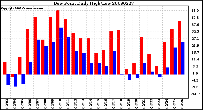 Milwaukee Weather Dew Point Daily High/Low