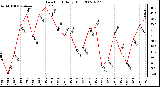 Milwaukee Weather Dew Point Daily High