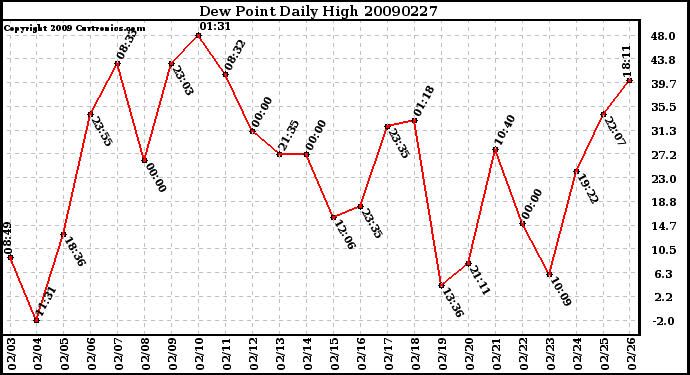 Milwaukee Weather Dew Point Daily High