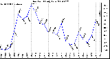 Milwaukee Weather Dew Point Daily Low