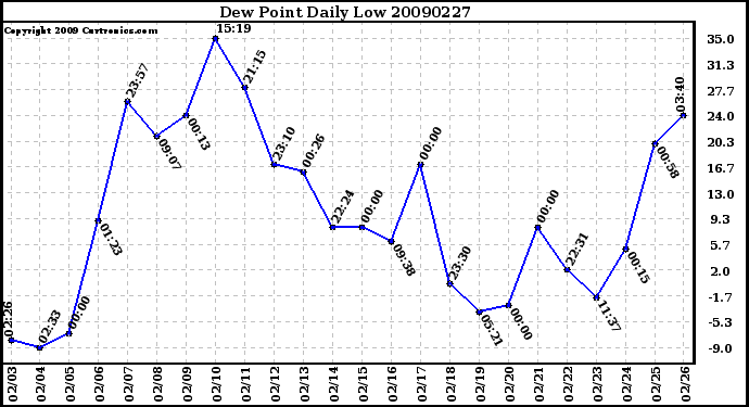 Milwaukee Weather Dew Point Daily Low