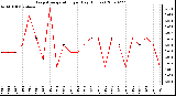 Milwaukee Weather Evapotranspiration per Day (Inches)