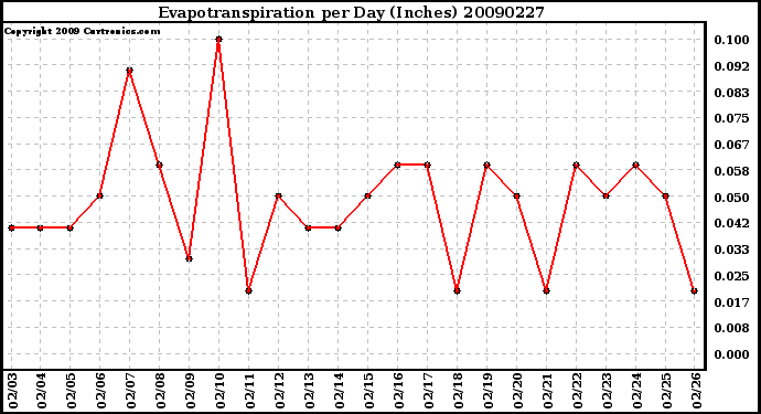 Milwaukee Weather Evapotranspiration per Day (Inches)