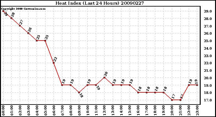 Milwaukee Weather Heat Index (Last 24 Hours)