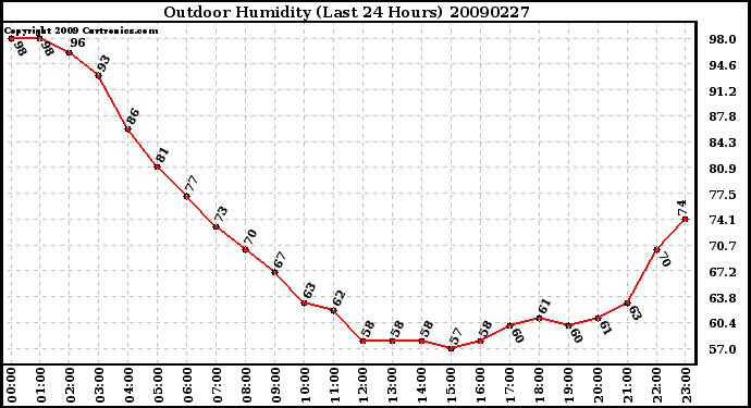 Milwaukee Weather Outdoor Humidity (Last 24 Hours)