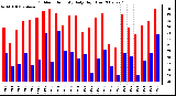 Milwaukee Weather Outdoor Humidity Daily High/Low