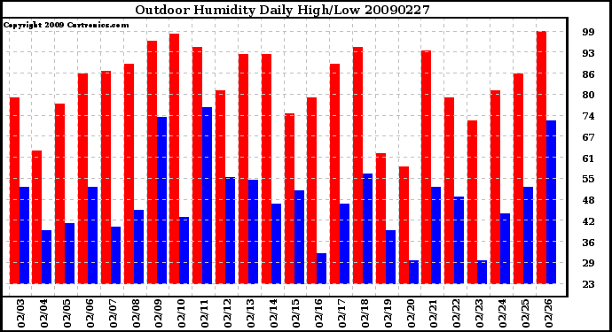 Milwaukee Weather Outdoor Humidity Daily High/Low