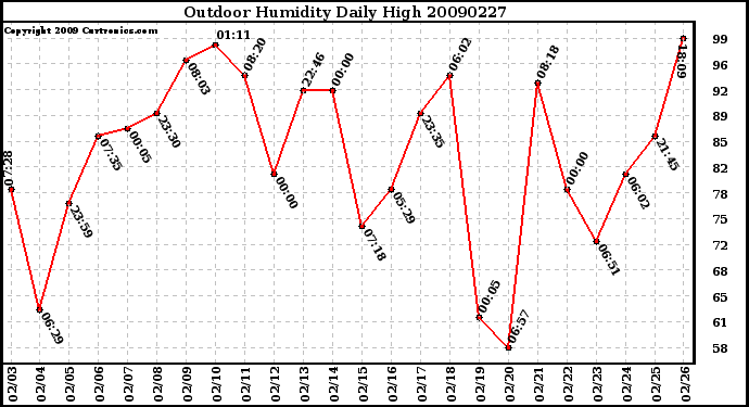 Milwaukee Weather Outdoor Humidity Daily High