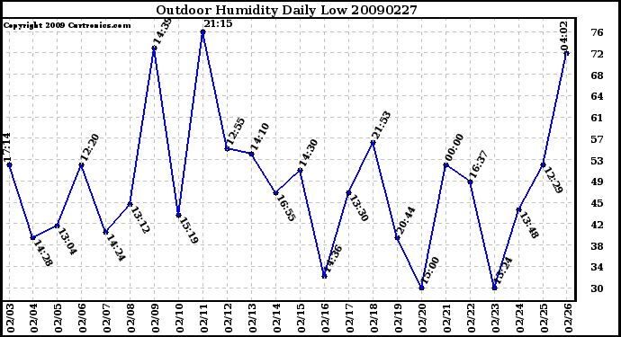 Milwaukee Weather Outdoor Humidity Daily Low