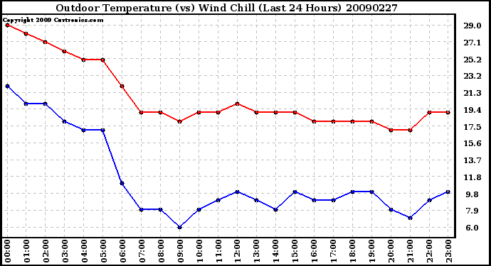 Milwaukee Weather Outdoor Temperature (vs) Wind Chill (Last 24 Hours)