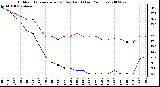 Milwaukee Weather Outdoor Temperature (vs) Dew Point (Last 24 Hours)