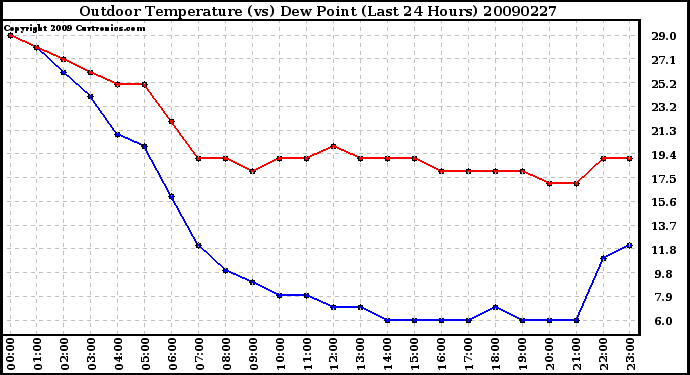 Milwaukee Weather Outdoor Temperature (vs) Dew Point (Last 24 Hours)