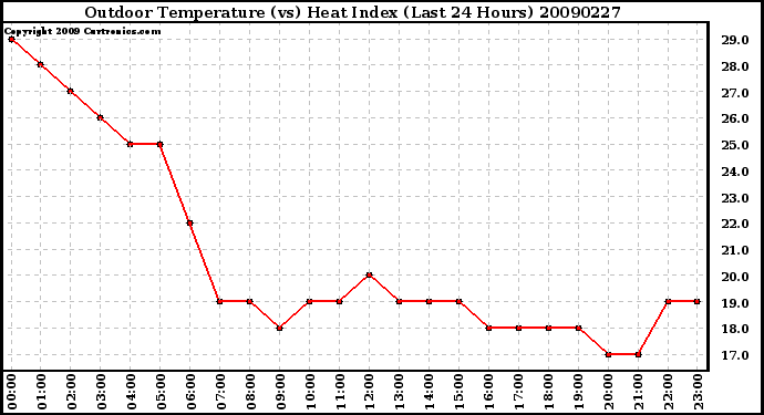 Milwaukee Weather Outdoor Temperature (vs) Heat Index (Last 24 Hours)