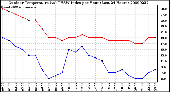 Milwaukee Weather Outdoor Temperature (vs) THSW Index per Hour (Last 24 Hours)