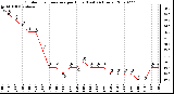 Milwaukee Weather Outdoor Temperature per Hour (Last 24 Hours)