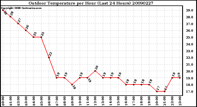 Milwaukee Weather Outdoor Temperature per Hour (Last 24 Hours)