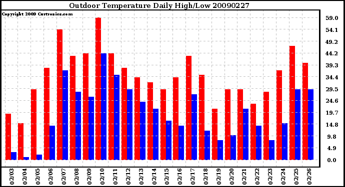 Milwaukee Weather Outdoor Temperature Daily High/Low